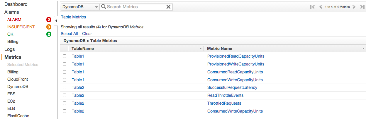 DynamoDB metrics in CloudWatch
