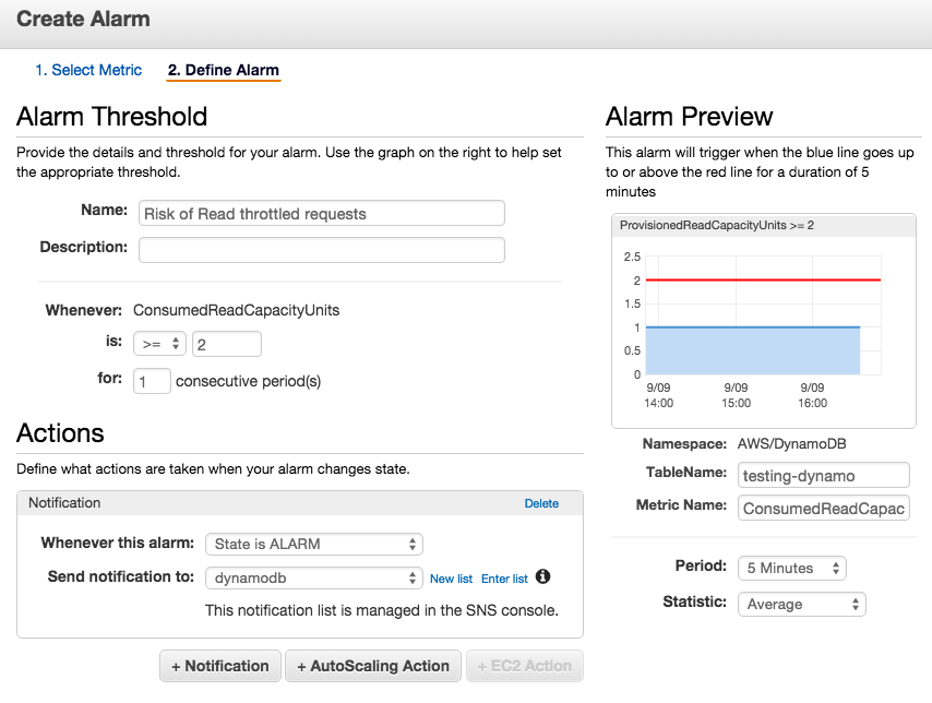 DynamoDB CloudWatch alert