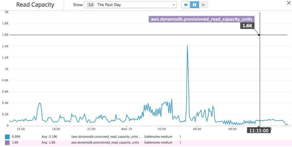 DynamoDB Read Capacity