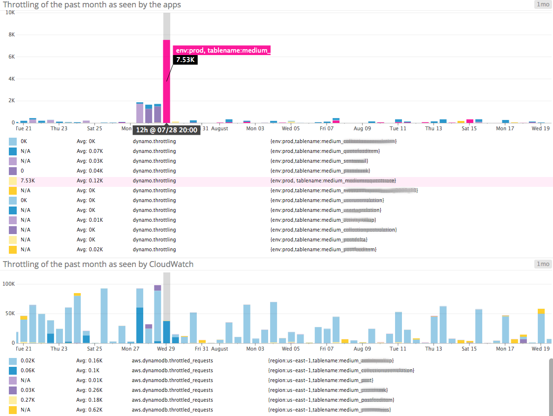 Throttling CloudWatch vs. application