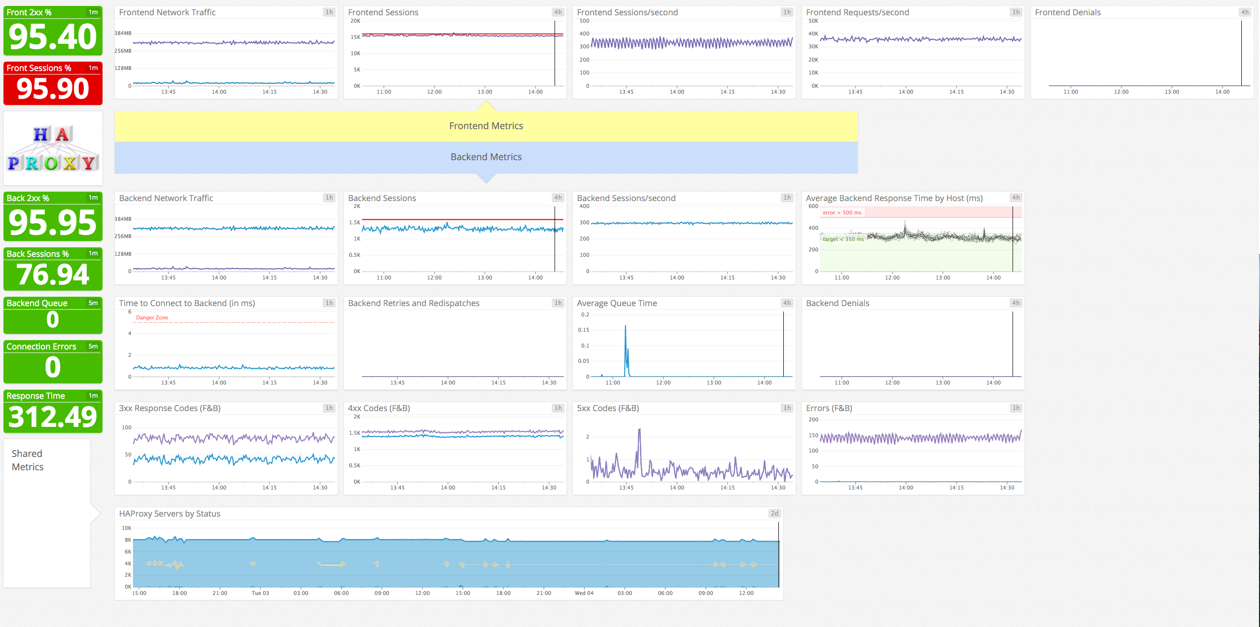 Default HAProxy dashboard in Datadog