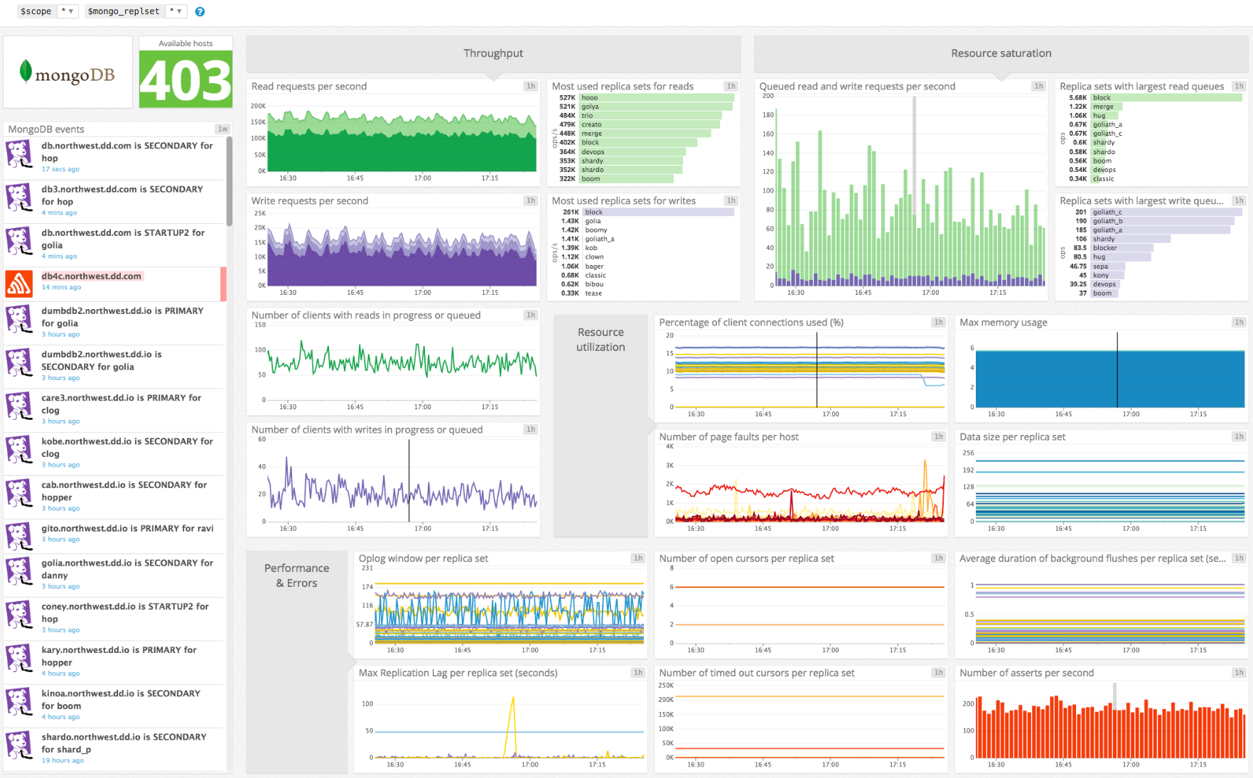 MongoDB Dashboard on Datadog